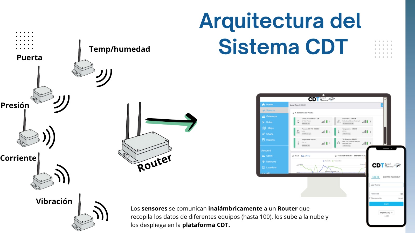 Arquitectura del Sistema CDT — sensores, router y plataforma en la nube