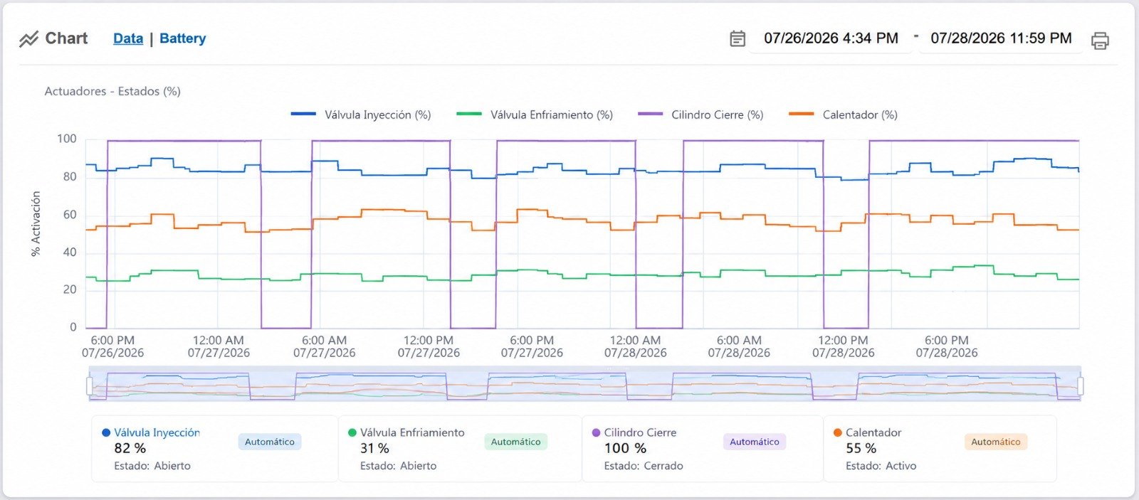 Actuadores y automatización — datos en tiempo real