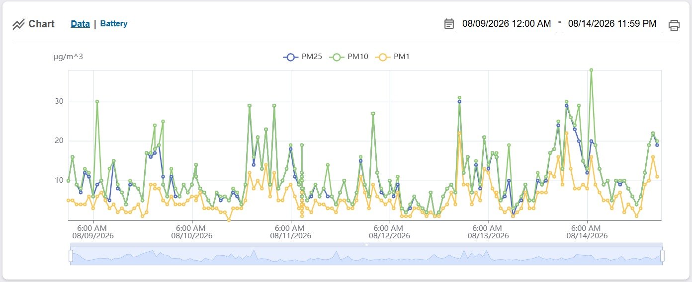 Gases, ambiente y luz — datos en tiempo real