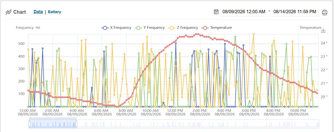 Vibración y condición — datos en tiempo real